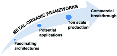 Graphical abstract: Multifunctional metal–organic frameworks: from academia to industrial applications