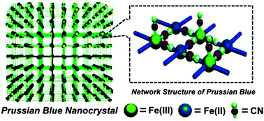 Graphical abstract: New faces of porous Prussian blue: interfacial assembly of integrated hetero-structures for sensing applications