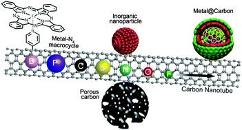 Graphical abstract: Structural effects of a carbon matrix in non-precious metal O2-reduction electrocatalysts