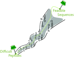 Graphical abstract: The road to the synthesis of “difficult peptides”