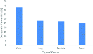 Graphical abstract: The challenges for cancer chemoprevention