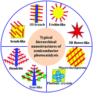 Graphical abstract: Hierarchical photocatalysts