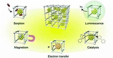 Graphical abstract: Inorganic nanoparticles in porous coordination polymers