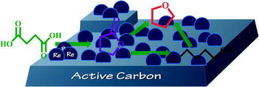 Graphical abstract: Hydrogenation of succinic acid over supported rhenium catalysts prepared by the microwave-assisted thermolytic method