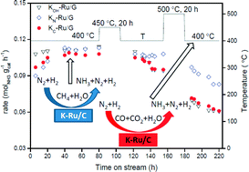 Graphical abstract: Effect of potassium precursors on the thermal stability of K-promoted Ru/carbon catalysts for ammonia synthesis