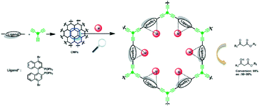 Graphical abstract: Conjugated microporous polymers with chiral BINAP ligand built-in as efficient catalysts for asymmetric hydrogenation