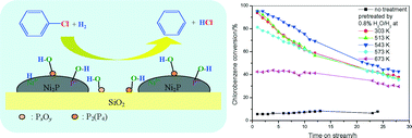 Graphical abstract: A facile approach to enhancing activity of Ni2P/SiO2 catalyst for hydrodechlorination of chlorobenzene: promoting effect of water and oxygen