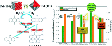 Graphical abstract: Performance of facet-controlled Pd nanocrystals in 2-ethylanthraquinone hydrogenation