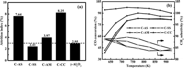 Graphical abstract: Attrition-resistant Ni–Mg/Al2O3 catalyst for fluidized bed syngas methanation
