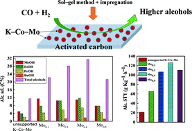 Graphical abstract: Activated-carbon-supported K–Co–Mo catalysts for synthesis of higher alcohols from syngas