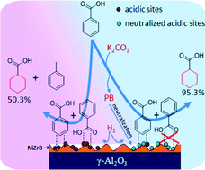 Graphical abstract: Significant effect of base on the improvement of selectivity in the hydrogenation of benzoic acid over NiZrB amorphous alloy supported on γ-Al2O3