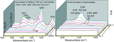 Graphical abstract: Insights into the role of a structural promoter (Ba) in three-way catalyst Pd/CeO2–ZrO2 using in situ DRIFTS