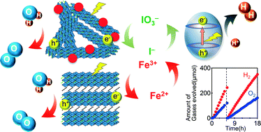 Graphical abstract: Two-step photocatalytic water splitting into H2 and O2 using layered metal oxide KCa2Nb3O10 and its derivatives as O2-evolving photocatalysts with IO3−/I− or Fe3+/Fe2+ redox mediator