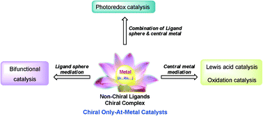 Graphical abstract: Recent advances in the use of chiral metal complexes with achiral ligands for application in asymmetric catalysis