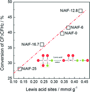 Graphical abstract: Catalytic dehydrofluorination of 1,1,1,2-tetrafluoroethane to synthesize trifluoroethylene over a modified NiO/Al2O3 catalyst