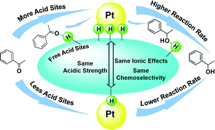Graphical abstract: Influence of support acidity on the performance of size-confined Pt nanoparticles in the chemoselective hydrogenation of acetophenone