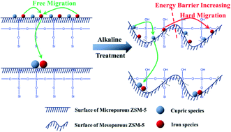 Graphical abstract: A facile strategy for enhancing FeCu bimetallic promotion for catalytic phenol oxidation