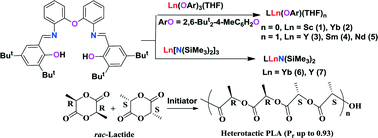 Graphical abstract: Synthesis and characterization of rare-earth metal complexes supported by a new pentadentate Schiff base and their application in heteroselective polymerization of rac-lactide