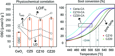 Graphical abstract: Correlation between the structural characteristics, oxygen storage capacities and catalytic activities of dual-phase Zn-modified ceria nanocrystals