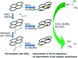 Graphical abstract: Effect of carbon surface functional groups on the synthesis of Ru/C catalysts for supercritical water gasification