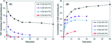 Graphical abstract: Pd–Ag/SiO2 bimetallic catalysts prepared by galvanic displacement for selective hydrogenation of acetylene in excess ethylene