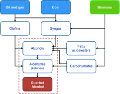 Graphical abstract: Review of catalytic systems and thermodynamics for the Guerbet condensation reaction and challenges for biomass valorization