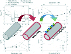 Graphical abstract: Metal–support interactions in surface-modified Cu–Co catalysts applied in higher alcohol synthesis