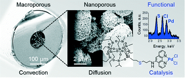 Graphical abstract: Miniaturized catalysis: monolithic, highly porous, large surface area capillary flow reactors constructed in situ from polyhedral oligomeric silsesquioxanes (POSS)