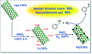 Graphical abstract: Synthesis of highly dispersed Pd nanoparticles supported on multi-walled carbon nanotubes and their excellent catalytic performance for oxidation of benzyl alcohol