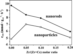 Graphical abstract: Redox properties and catalytic performance of ceria–zirconia nanorods