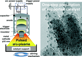Graphical abstract: Nanoparticle catalyst preparation using pulsed arc plasma deposition