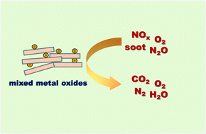 Graphical abstract: Nitrogen oxide removal over hydrotalcite-derived mixed metal oxides