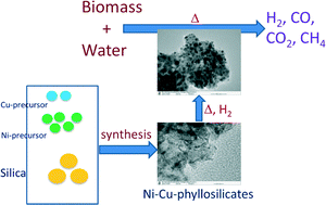 Graphical abstract: Ni and/or Ni–Cu alloys supported over SiO2 catalysts synthesized via phyllosilicate structures for steam reforming of biomass tar reaction
