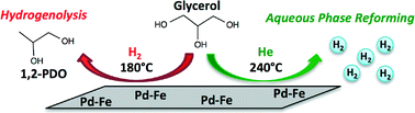 Graphical abstract: Hydrogenolysis vs. aqueous phase reforming (APR) of glycerol promoted by a heterogeneous Pd/Fe catalyst