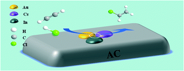 Graphical abstract: Activated carbon supported ternary gold–cesium(i)–indium(iii) catalyst for the hydrochlorination of acetylene