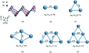Graphical abstract: Effects of subnanometer silver clusters on the AgBr(110) photocatalyst surface: a theoretical investigation
