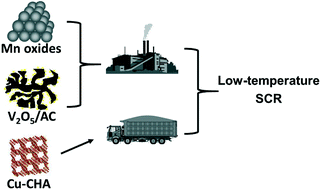 Graphical abstract: Catalysts for the selective catalytic reduction of NOx with NH3 at low temperature