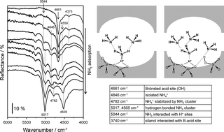 Graphical abstract: Investigation of NH3 and NH4+ adsorbed on ZSM-5 zeolites by near and middle infrared spectroscopy