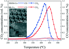 Graphical abstract: Three-dimensionally ordered macroporous spinel-type MCr2O4 (M = Co, Ni, Zn, Mn) catalysts with highly enhanced catalytic performance for soot combustion