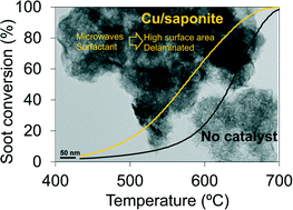 Graphical abstract: Potential of Cu–saponite catalysts for soot combustion