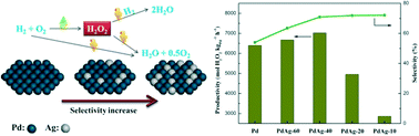 Graphical abstract: Direct synthesis of hydrogen peroxide from hydrogen and oxygen over activated-carbon-supported Pd–Ag alloy catalysts