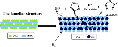 Graphical abstract: Highly dispersed Cu nanoparticles as an efficient catalyst for the synthesis of the biofuel 2-methylfuran