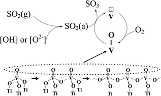 Graphical abstract: Relationship between the molecular structure of V2O5/TiO2 catalysts and the reactivity of SO2 oxidation