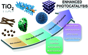 Graphical abstract: Structural design of TiO2-based photocatalyst for H2 production and degradation applications