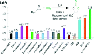 Graphical abstract: Organocatalytic promoted coupling of carbon dioxide with epoxides: a rational investigation of the cocatalytic activity of various hydrogen bond donors