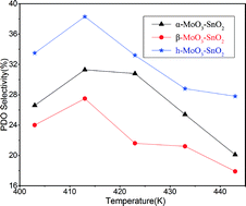 Graphical abstract: Effects of MoO3 crystalline structure of MoO3–SnO2 catalysts on selective oxidation of glycol dimethyl ether to 1,2-propandiol