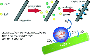 Graphical abstract: In situ fabrication of Ce1−xLaxO2−δ/palygorskite nanocomposites for efficient catalytic oxidation of CO: effect of La doping