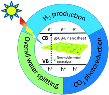 Graphical abstract: Recent progress in g-C3N4 based low cost photocatalytic system: activity enhancement and emerging applications
