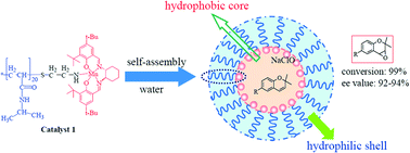 Graphical abstract: Asymmetric epoxidation of unfunctionalized olefins accelerated by thermoresponsive self-assemblies in aqueous systems