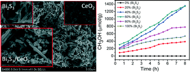 Graphical abstract: Synthesis of a Bi2S3/CeO2 nanocatalyst and its visible light-driven conversion of CO2 into CH3OH and CH4